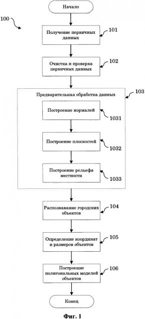 Способ и система распознавания городских объектов (патент 2612571)