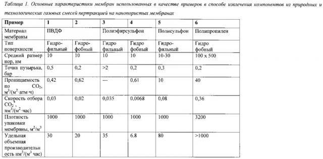 Способ извлечения компонентов из природных и технологических газовых смесей пертракцией на нанопористых мембранах (патент 2626645)