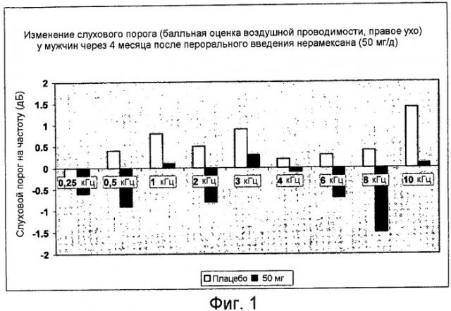 Производные 1-аминоалкилциклогексана для лечения и предупреждения потери слуха (патент 2452476)