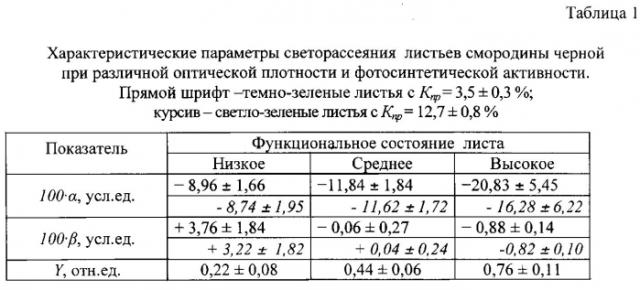 Оптический способ оценки функционального состояния растений (патент 2592574)