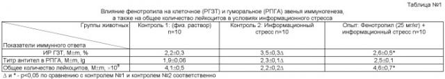 Способ коррекции нарушений иммунного и психоэмоционального статуса организма при экспериментальном информационном стрессе (патент 2432949)