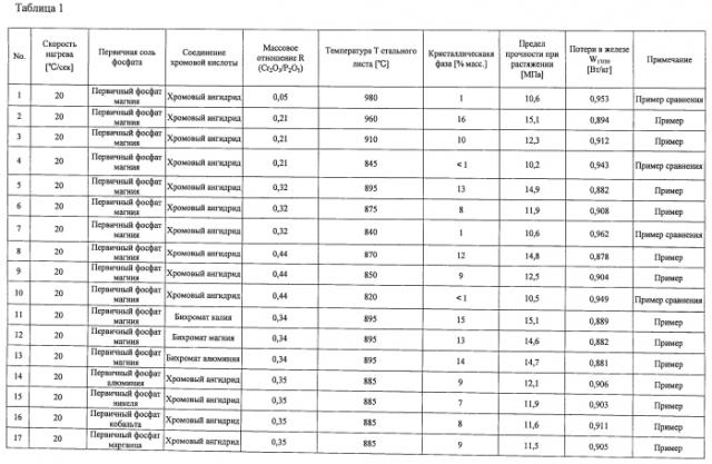 Лист из электромагнитной стали с ориентированной структурой с покрытием и способ его изготовления (патент 2580775)