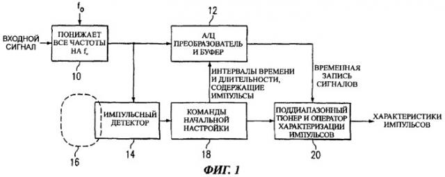 Устройство и способ для детектирования и определения характеристик импульсов (патент 2288454)