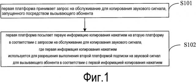 Способ реализации службы копирования нажатием, платформа и система crbt (индивидуального сигнала ожидания ответа) (патент 2502207)