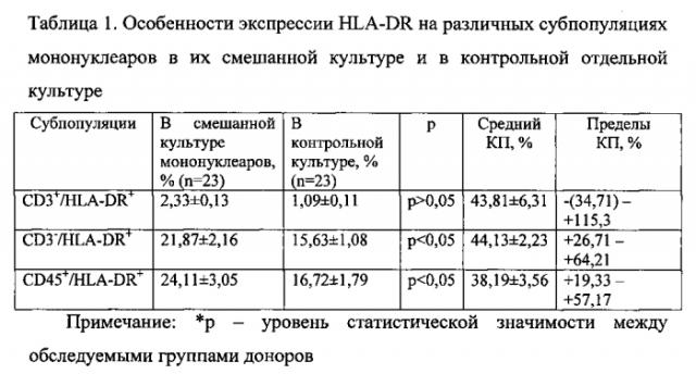 Способ оценки аллогенного иммунного ответа в кратковременной смешанной культуре мононуклеаров неродственных доноров (патент 2581925)