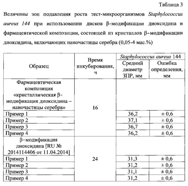 Фармацевтическая композиция на основе β-модификации 2,3-бис-(гидроксиметил)хиноксалин-n,n'-диоксида и способ её получения (патент 2614736)