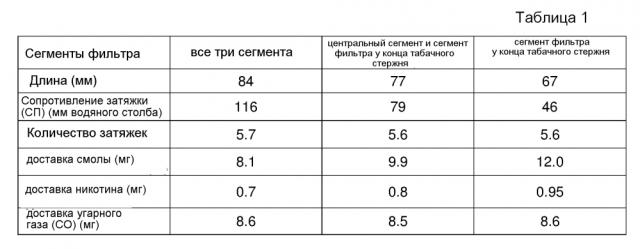 Курительное изделие с двумя или более сегментами фильтра (патент 2602357)