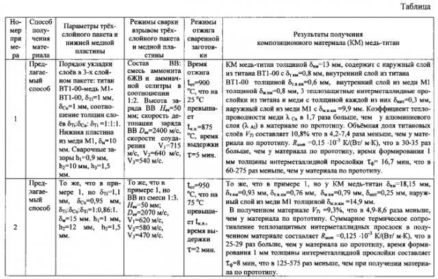 Способ получения композиционного материала медь-титан (патент 2560895)