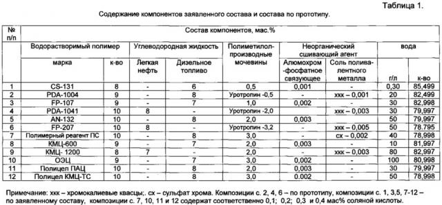 Многофункциональный гелевый поршень для очистки трубопроводов и разделения сред и способ получения его (патент 2619682)