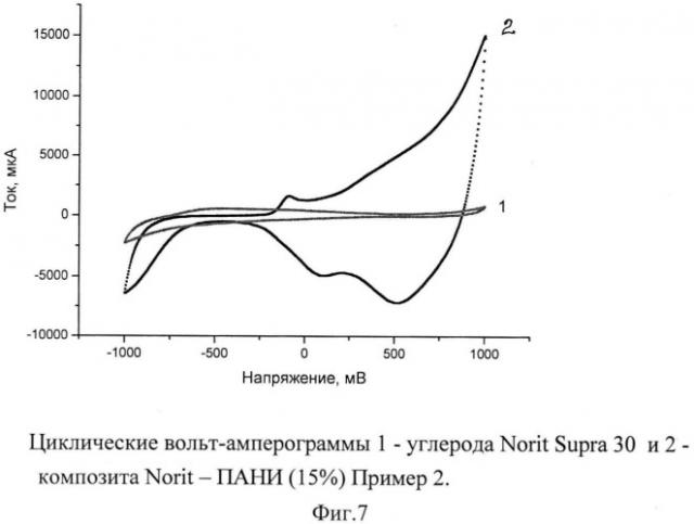 Способ получения композиционного полимер-углеродного электродного материала с высокой электрохимической емкостью (патент 2543982)