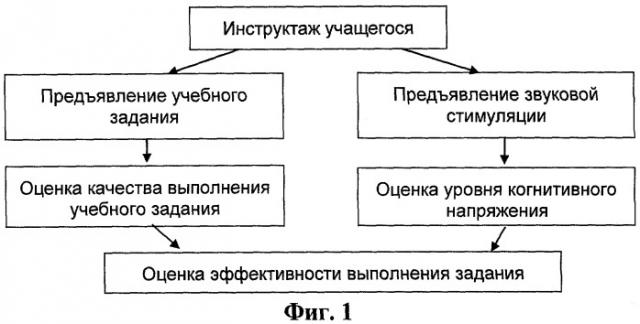 Способ оценки уровня внимания учащегося при компьютерном тестировании (патент 2341183)