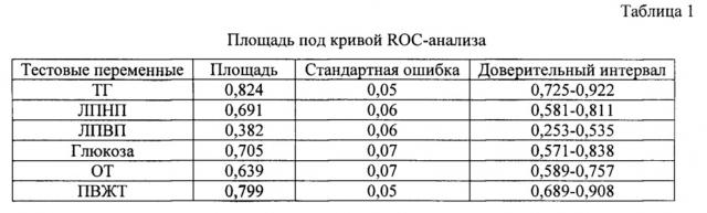 Способ прогнозирования риска развития атеросклеротических изменений сосудов у хакасов (патент 2618618)