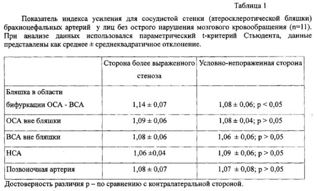 Способ оценки риска ишемического нарушения мозгового кровообращения (патент 2554213)