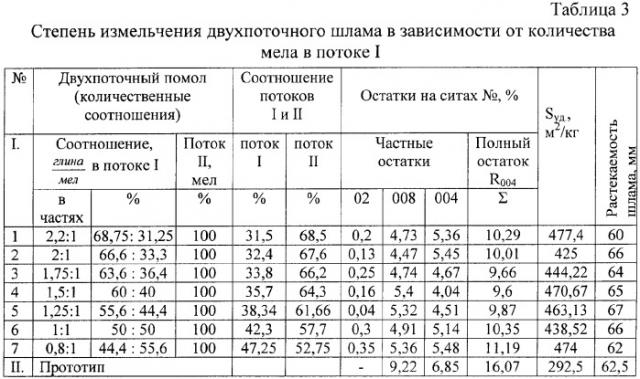 Способ получения цементной сырьевой смеси (патент 2372303)