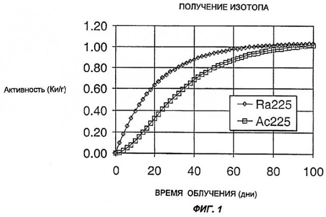 Способ получения актиния-225 и его дочерних элементов (патент 2260217)