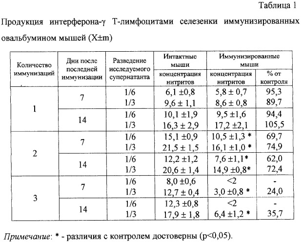 Способ получения поляризованных лимфоцитов для моделирования th2-индуцированного отека (патент 2318525)