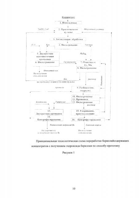 Способ получения гидроксида бериллия из бериллийсодержащих концентратов (патент 2598444)