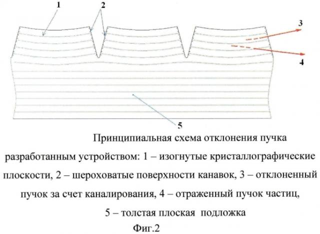 Способ отклонения пучков заряженных частиц плоской кремниевой пластиной (патент 2550142)