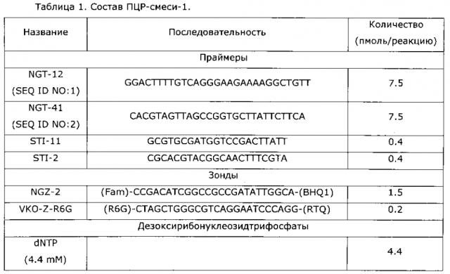 Набор реагентов для выявления днк neisseria gonorrhoeae и его применение (патент 2595398)