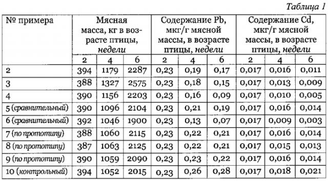 Способ снижения содержания свинца и кадмия в мясе домашней птицы (патент 2590946)