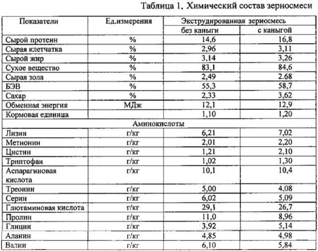 Экструдированная зерносмесь с каныгой для откорма овец (патент 2623482)