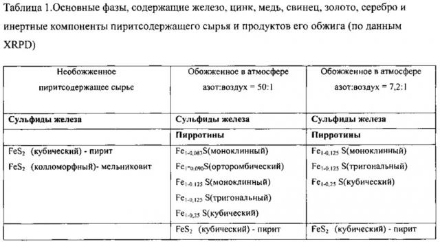 Способ комплексной переработки пиритсодержащего сырья (патент 2627835)