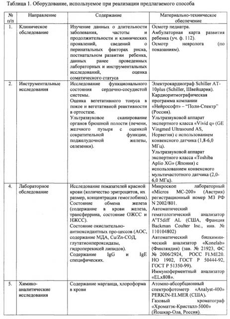 Способ диагностики у детей анемического синдрома, ассоциированного с пероральным воздействием марганца и хлороформа из питьевой воды (патент 2654774)