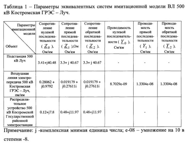 Способ адаптации дистанционной защиты и определителя места повреждения линии электропередачи с использованием ее модели (патент 2584268)