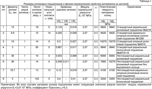 Способ определения базовой динамической грузоподъемности роликового подшипника качения (патент 2422792)