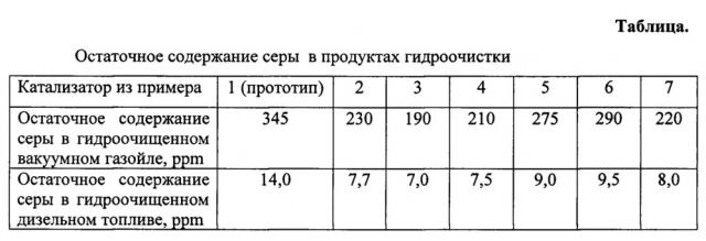 Способ приготовления носителя для катализатора гидроочистки (патент 2633967)