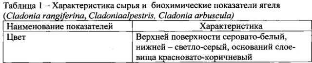 Способ использования ягеля для повышения урожайности и качества картофеля (патент 2624961)