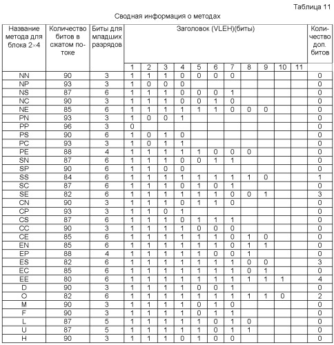 Способ сжатия изображений и видеопоследовательностей (патент 2420021)