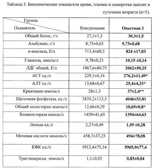 Способ профилактики оксидативного стресса в основные критические периоды раннего онтогенеза у эмбрионов и цыплят яичного направления продуктивности (патент 2648768)