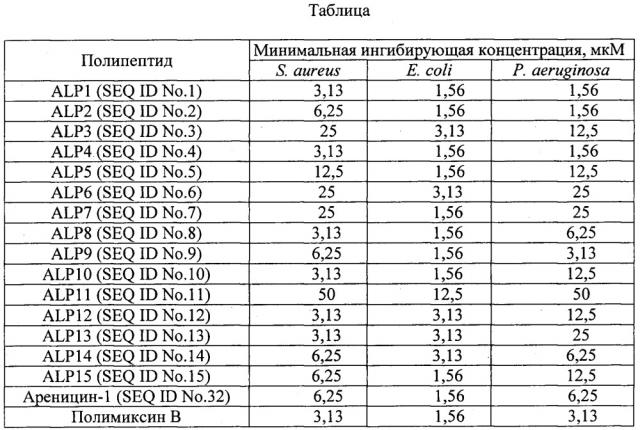 Бета-шпилечный полипептид, обладающий антимикробной активностью (патент 2624020)