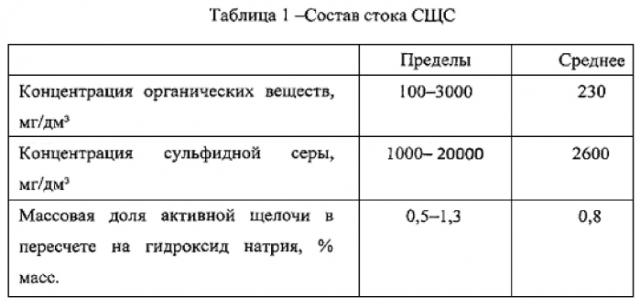 Способ очистки медьсодержащих сточных вод производства акриловой кислоты (варианты) (патент 2572327)