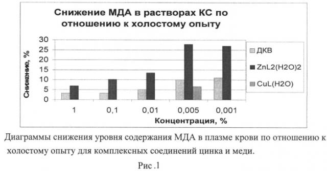 Способ получения моно- и билигандных комплексных соединений ионов двухвалентных металлов- цинка, меди (ii) и кальция, с дигидрокверцетином, обладающих усиленной антиоксидантной активностью (патент 2553428)