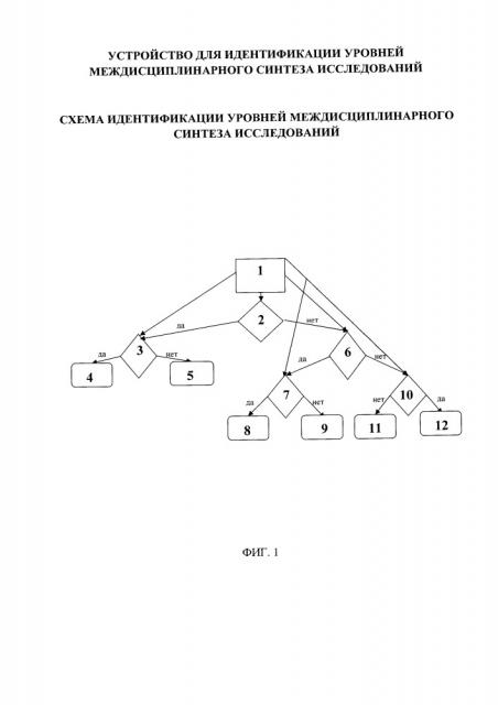 Устройство для идентификации уровней междисциплинарного синтеза исследований (патент 2665278)