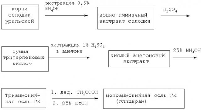 Способ получения моноаммонийной соли глицирризиновой кислоты (глицирама) (патент 2299740)