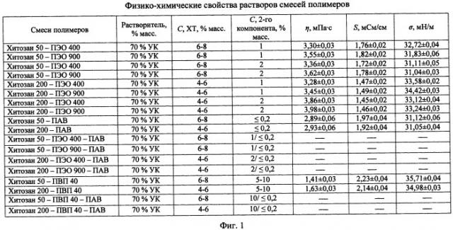 Раствор для получения материала на основе хитозана, способ получения гемостатического материала из этого раствора (варианты) и медицинское изделие с использованием волокон на основе хитозана (патент 2487701)