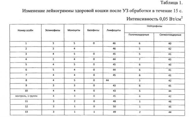 Способ диагностики наличия заболевания у животных по изменению лейкограммы после ультразвукового воздействия (патент 2574881)