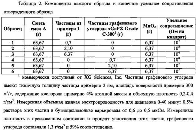 Композиции с серосодержащим полимером и частицами графенового углерода (патент 2591155)