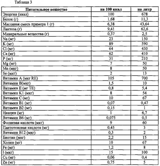 Детская смесь с низким содержанием mcfa в определенных пропорциях и относительно высоким содержанием жирных кислот и ее применение в стимуляции здорового становления когнитивной функции у грудных детей (патент 2654739)