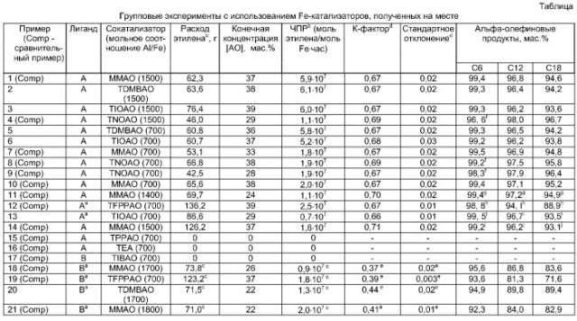 Способ получения линейных альфа-олефинов (патент 2346922)