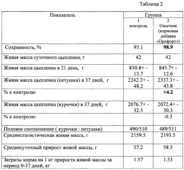 Способ кормления сельскохозяйственных птиц (патент 2652832)