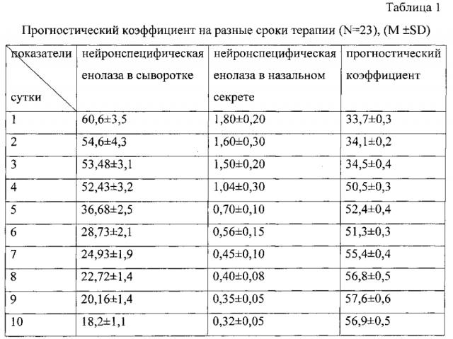 Способ оценки эффективности медикаментозной терапии обострения хронических гнойных синуситов (патент 2600645)