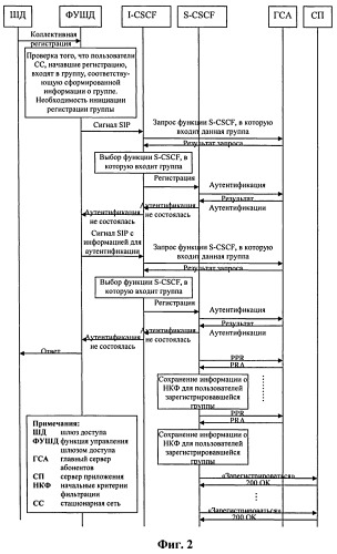 Способ и система для доступа абонентов традиционной стационарной сети к домену ims (патент 2513760)