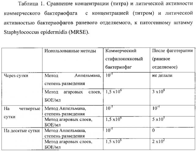 Способ оценки эффективности фаготерапии при лечении инфекционных заболеваний (патент 2624511)