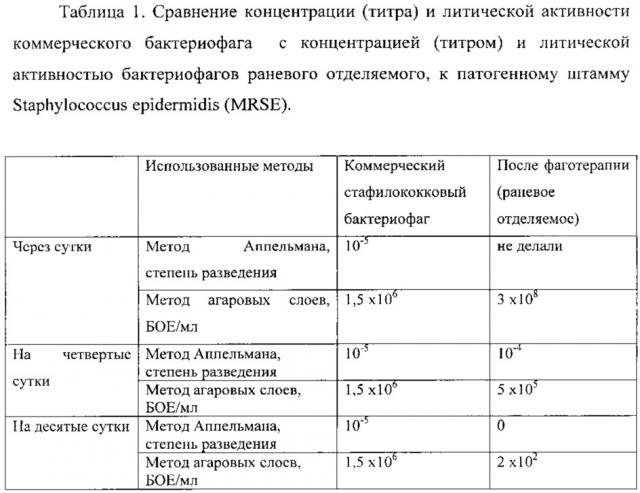 Способ оценки эффективности фаготерапии при лечении инфекционных заболеваний (патент 2624511)