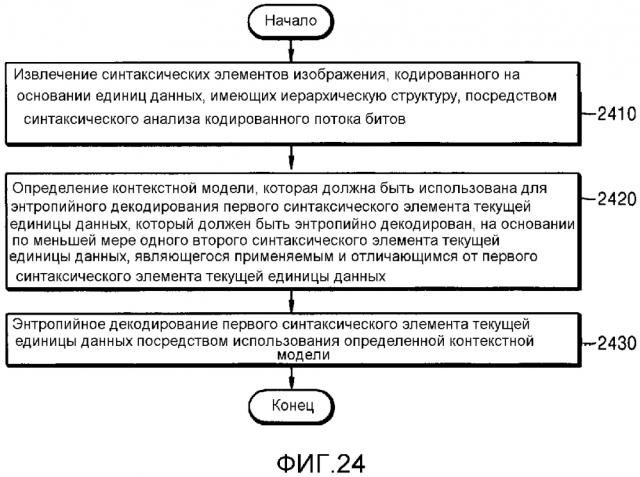 Способ и устройство для энтропийного кодирования с использованием иерархической единицы данных и способ и устройство для декодирования (патент 2635893)