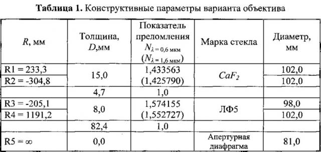 Фотографический объектив (патент 2635810)